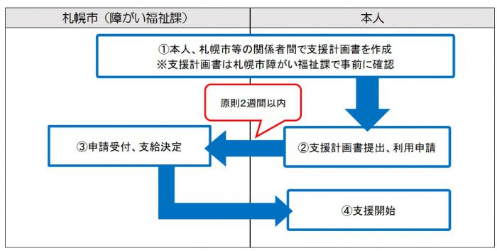 支援開始までの流れ（自営業者等の場合）