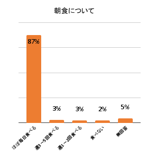 朝食摂取の結果