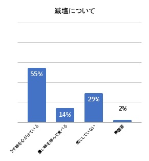 減塩の調査結果