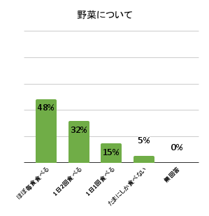 野菜摂取の調査結果