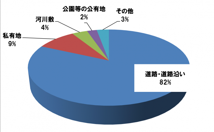 不法投棄内訳
