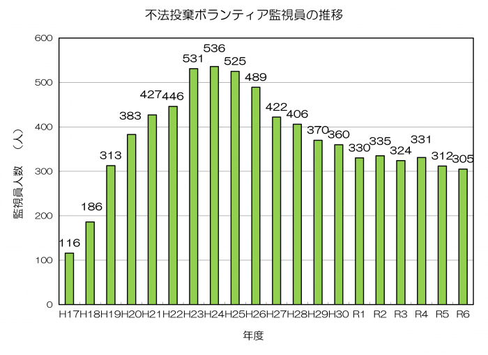 ボランティア監視員の推移