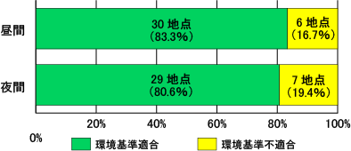 環境基準との比較(36地点)