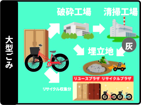 大型ごみの処理の流れ