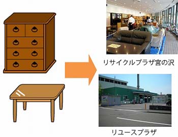木製家具等(大型ごみリユース収集品)のゆくえ