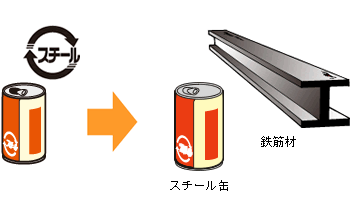 スチール缶の画像・缶のゆくえ