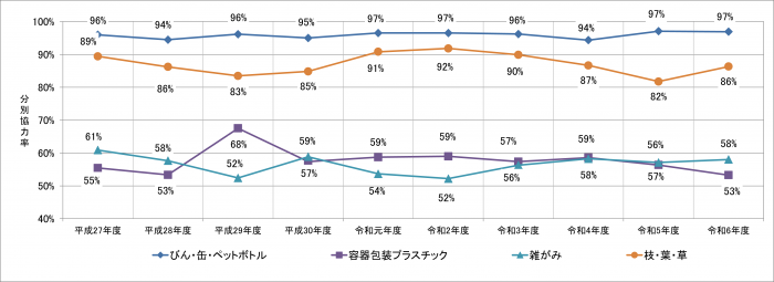 令和7年度分別協力率