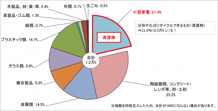令和6年度燃やせないごみ