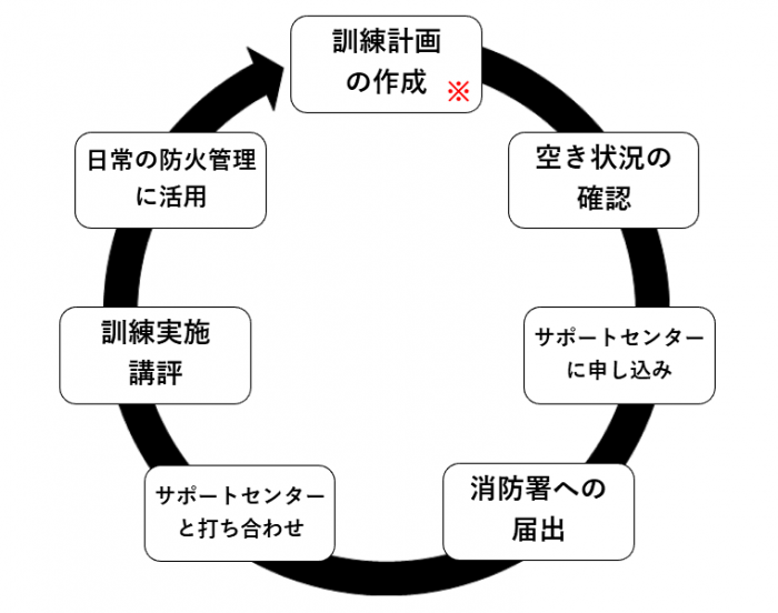 訓練フロー