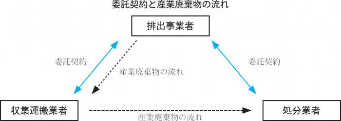 契約と廃棄物の流れ