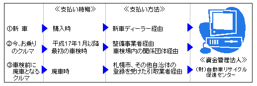 支払いの時期と方法一覧表