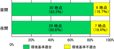 環境基準との比較(36地点)