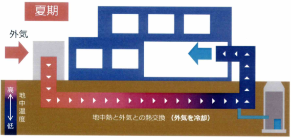 アースチューブの図