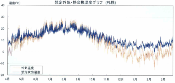 想定外気・熱交換温度グラフ(札幌)