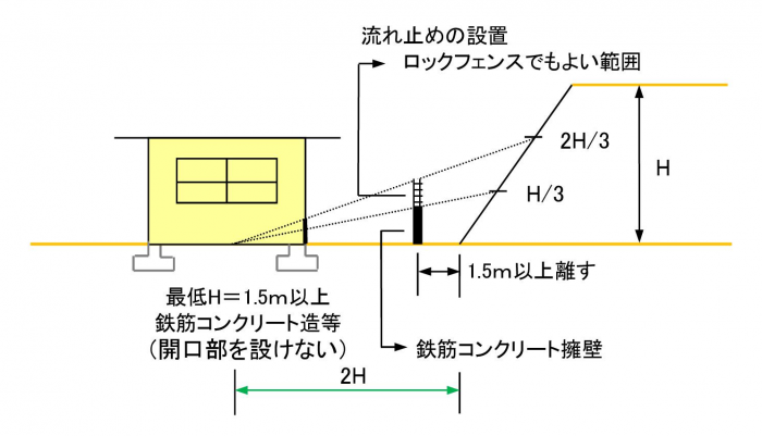 がけ下の土地に建築物を建築する場合(自然がけ)