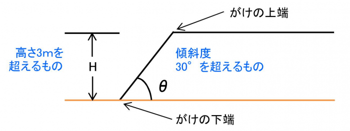 「がけ」の説明