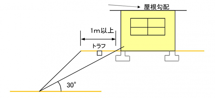 がけ上の土地に建築物を建築する場合(自然がけ)