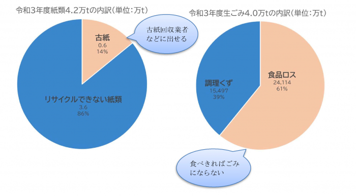 令和3年度紙類4.2万トンの内訳グラフと令和3年度生ごみ4.0万トンの内訳グラフ