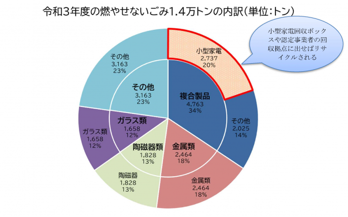 令和3年度の燃やせないごみ1.4万トンの内訳グラフ