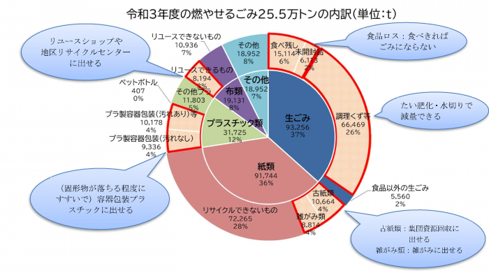 令和3年度の燃やせるごみ25.5万トンの内訳グラフ