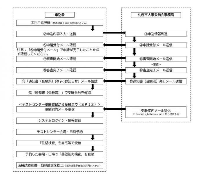 申込手続(HP掲載用)