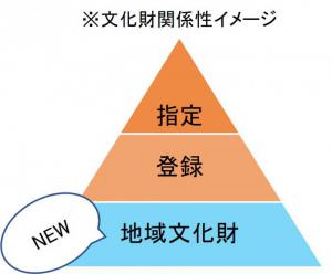 文化財制度イメージ