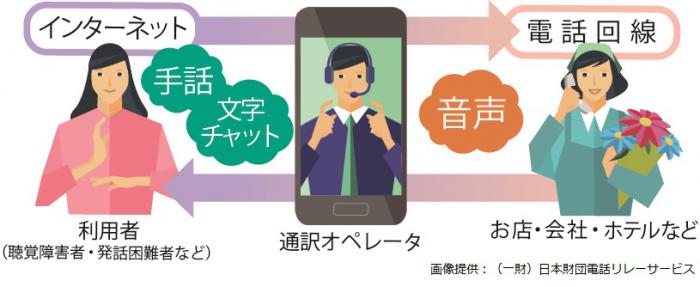 電話リレーサービスの利用イメージを表した画像