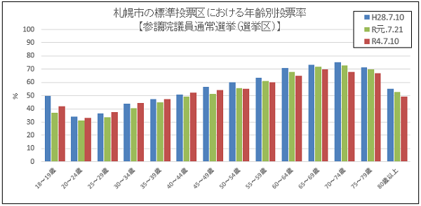 年齢別投票率(参議院議員通常選挙)