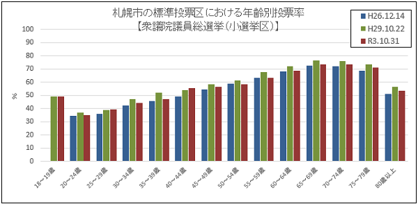年代別投票率(衆議院議員総選挙)