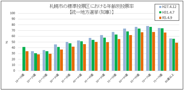 年齢別投票率(統一地方選挙)