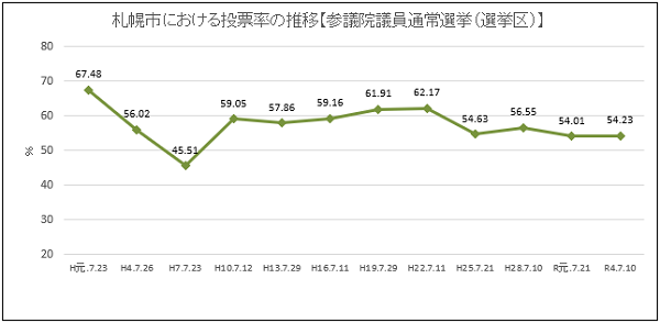 投票率(参議院議員通常選挙)