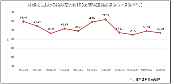 投票率(衆議院議員総選挙)