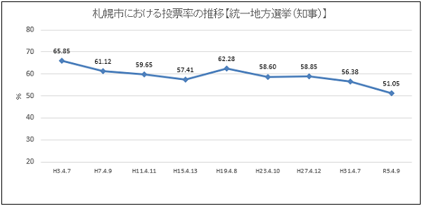 投票率(統一地方選挙)