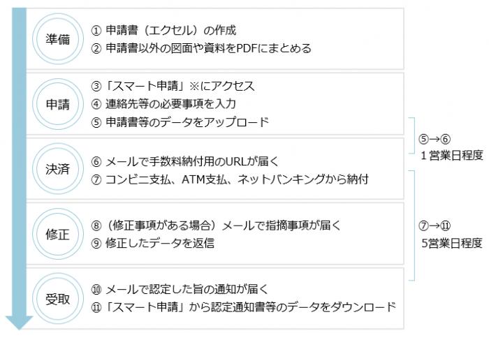 申請フロー