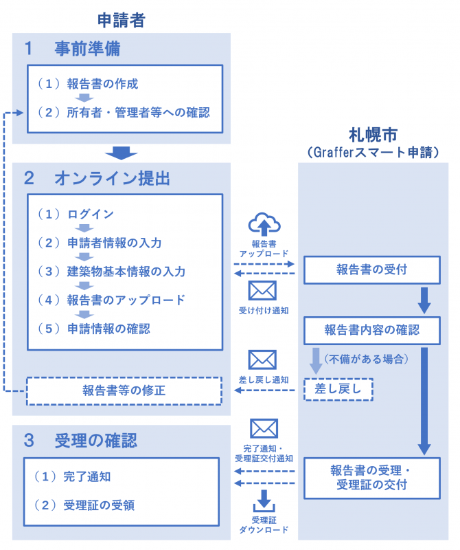 オンライン提出フロー