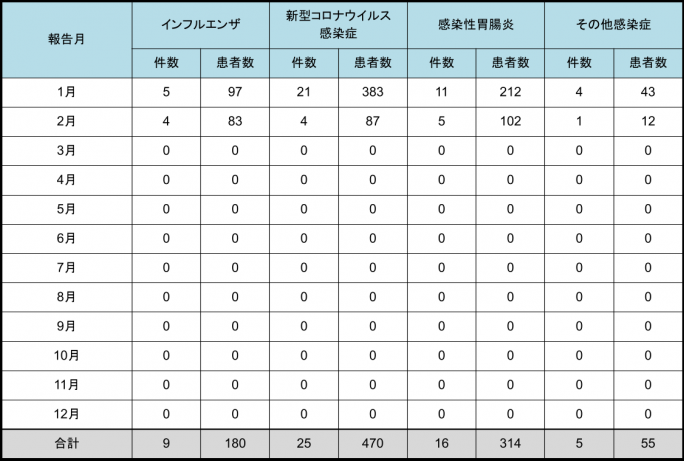 月別発生状況の表