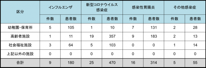 施設別発生状況の表