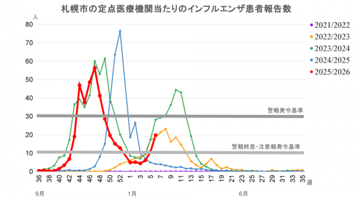 札幌市の定点医療機関あたりのインフルエンザ患者報告数グラフ