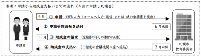 令和8年度申請から請求の流れ