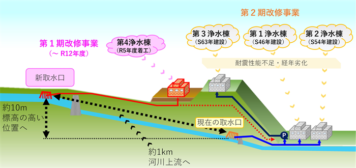断面の模式図により、第4浄水棟と第1,2,3浄水棟の高さ関係(標高の関係)を図示しています