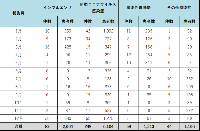 月別発生状況の表