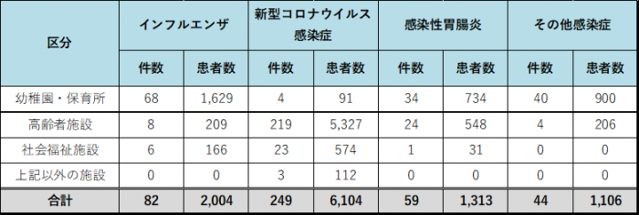 施設別発生状況の表