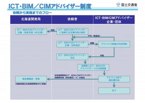 ICT・BIM/CIMアドバイザー制度フロー