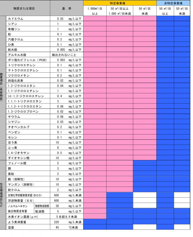 下水の水質基準と規制内容(R6年4月1日)