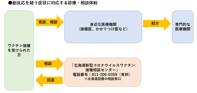 副反応を疑う症状に対する診療・相談体制