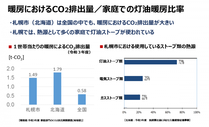 暖房によるCO2排出量