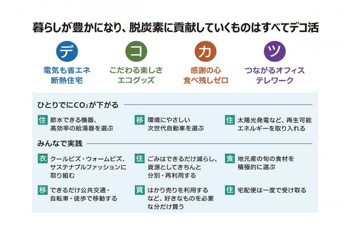 デコ活アクション
