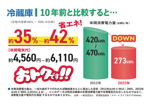 10年前の機器との年間電気代の比較