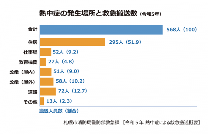 熱中症の発生場所と救急搬送数