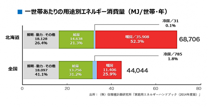 一世帯あたりの用途別エネルギー消費量